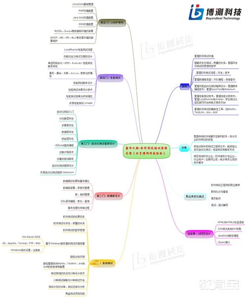 北京軟件測(cè)試與開(kāi)發(fā)培訓(xùn)指南 價(jià)格、機(jī)構(gòu)比較與選擇建議